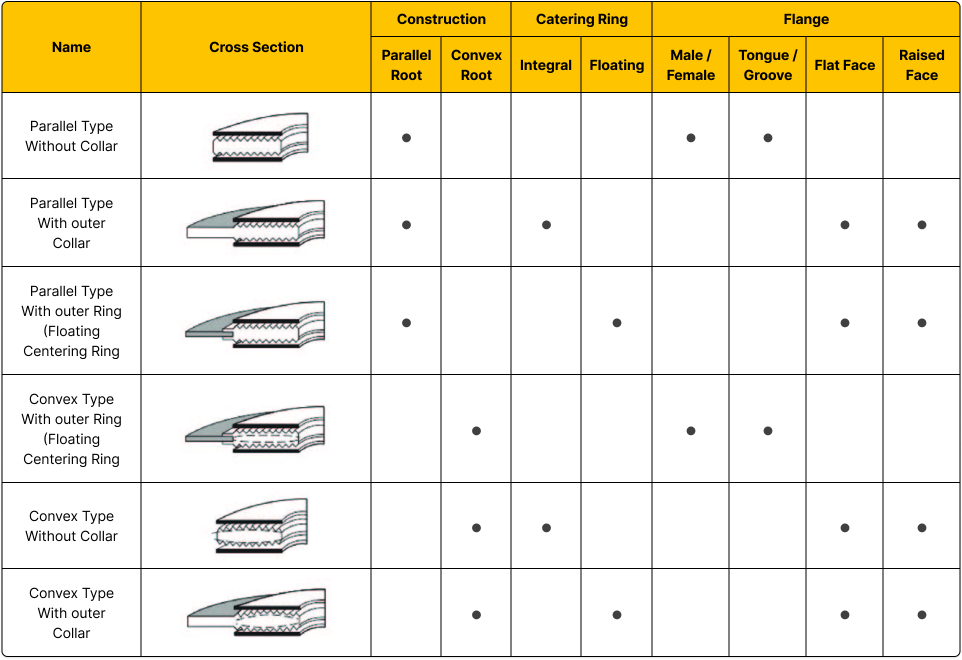 Various types of Kammprofile Gaskets are designed to meet different application needs.
